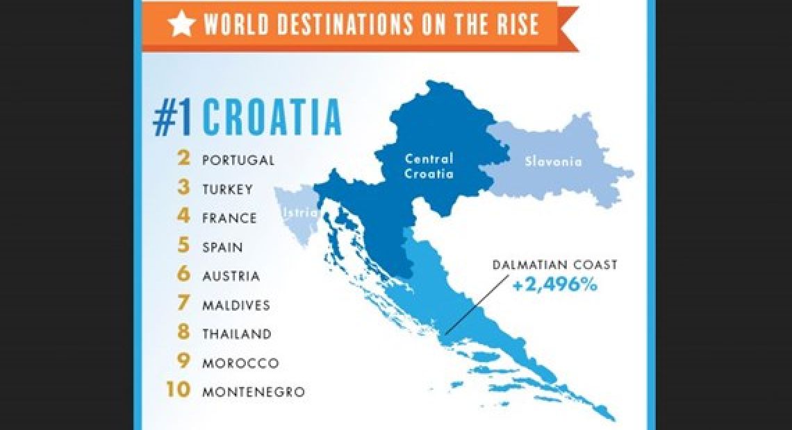 fodors-travel-croatia-is-the-1-rising-destination-in-2015-635585730531813828-1_570_320.jpeg